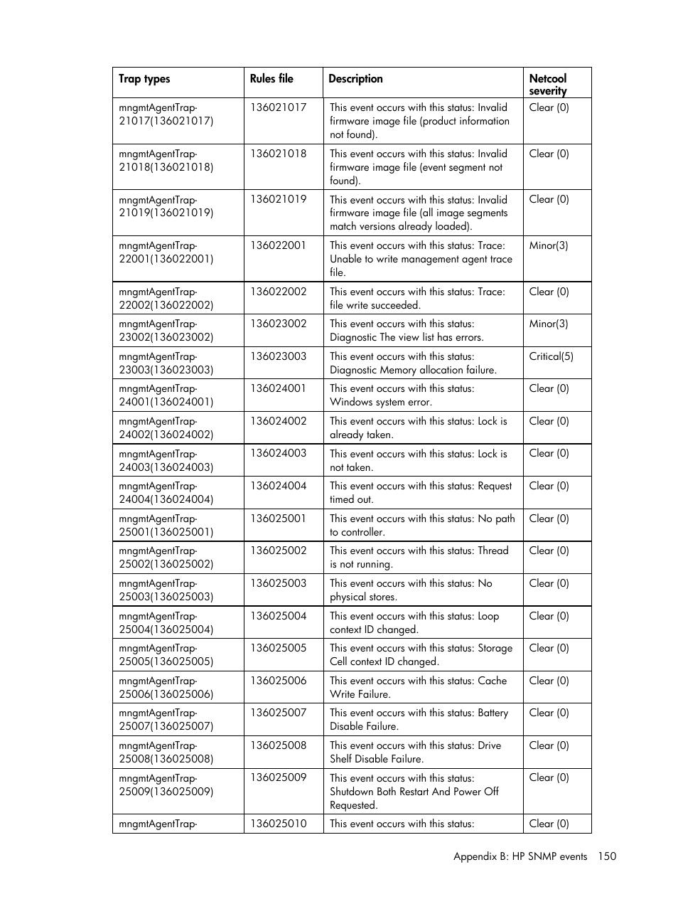 HP Insight Management for Tivoli User Manual | Page 150 / 270