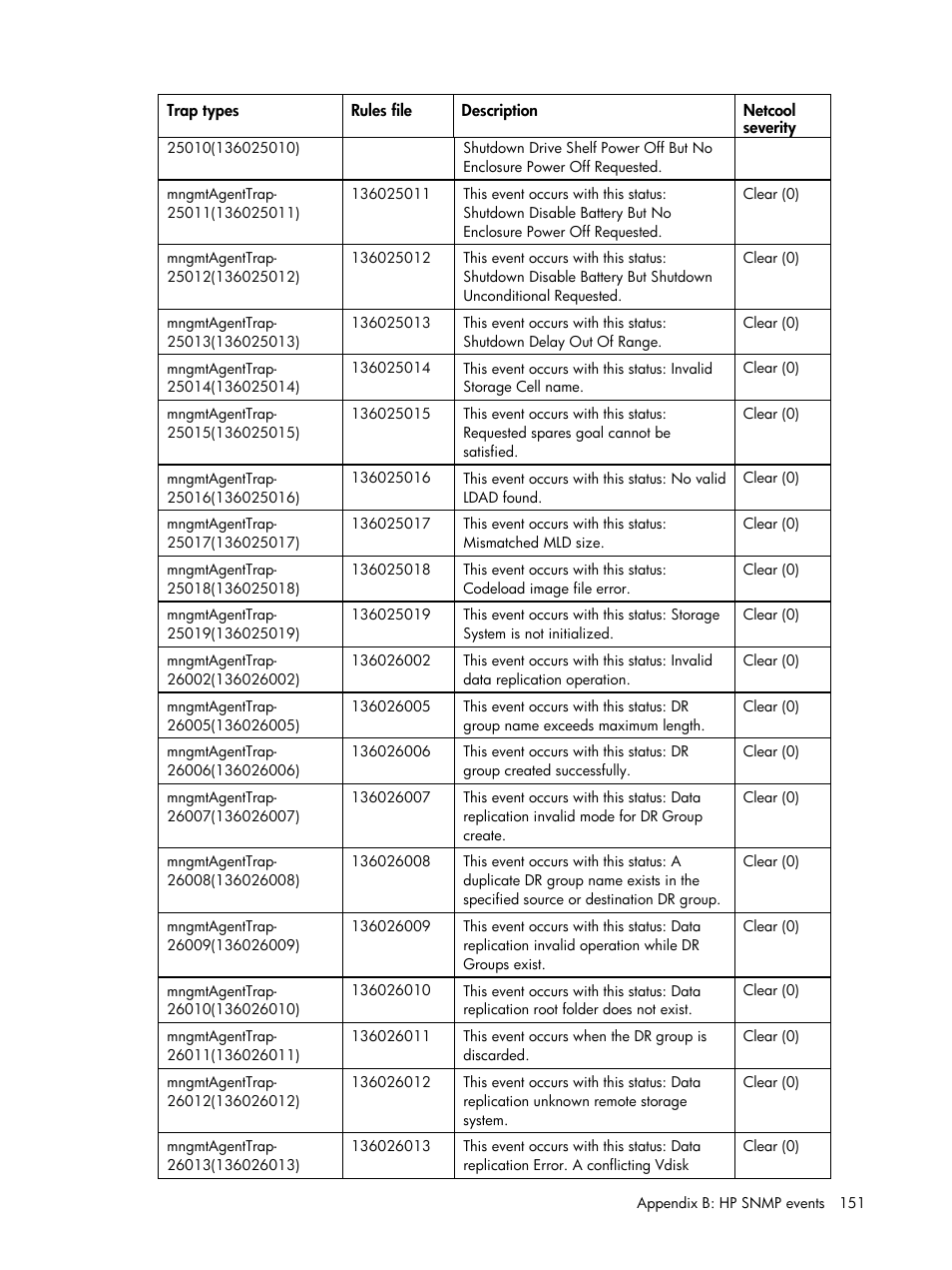 HP Insight Management for Tivoli User Manual | Page 151 / 270