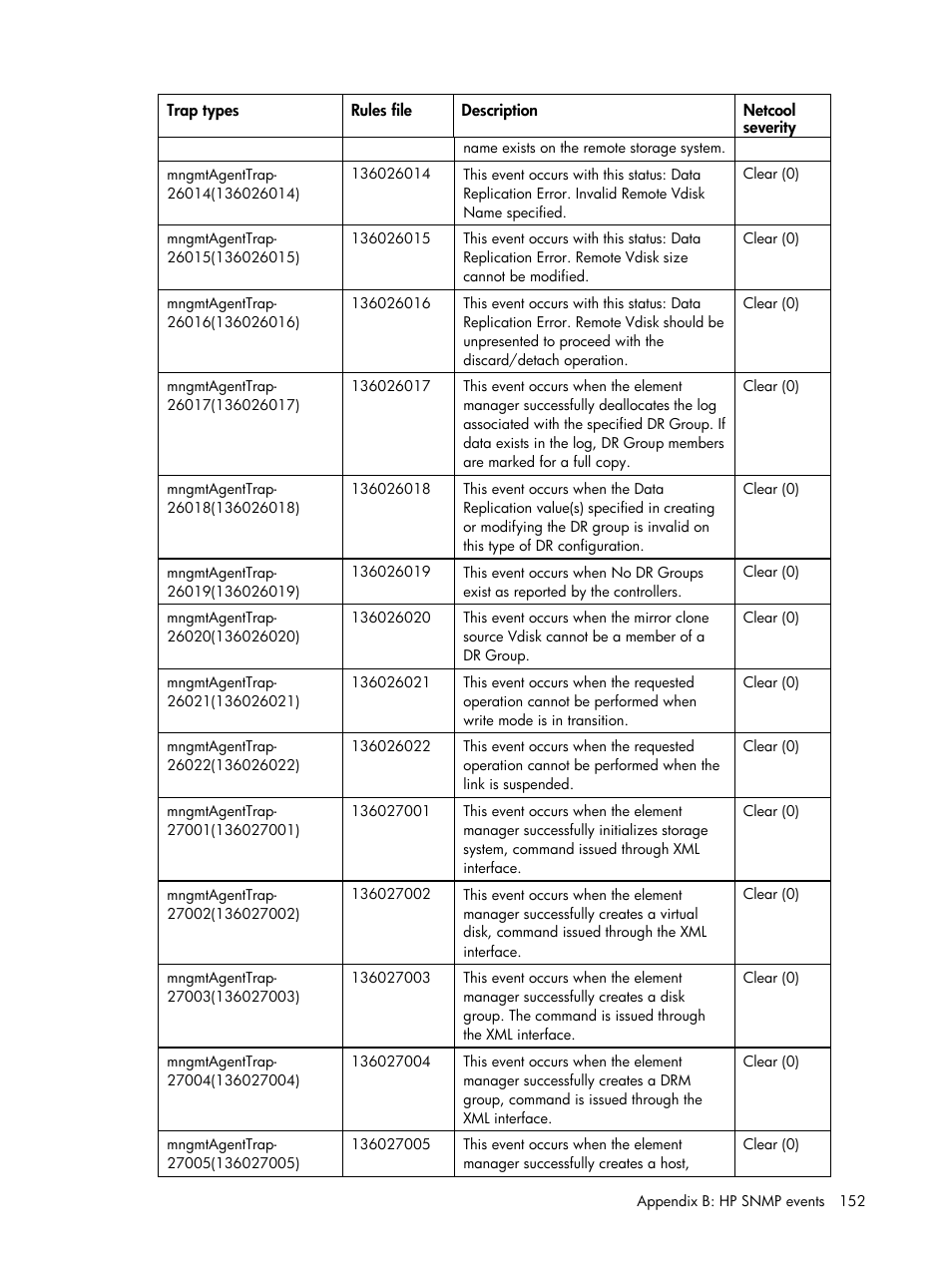 HP Insight Management for Tivoli User Manual | Page 152 / 270