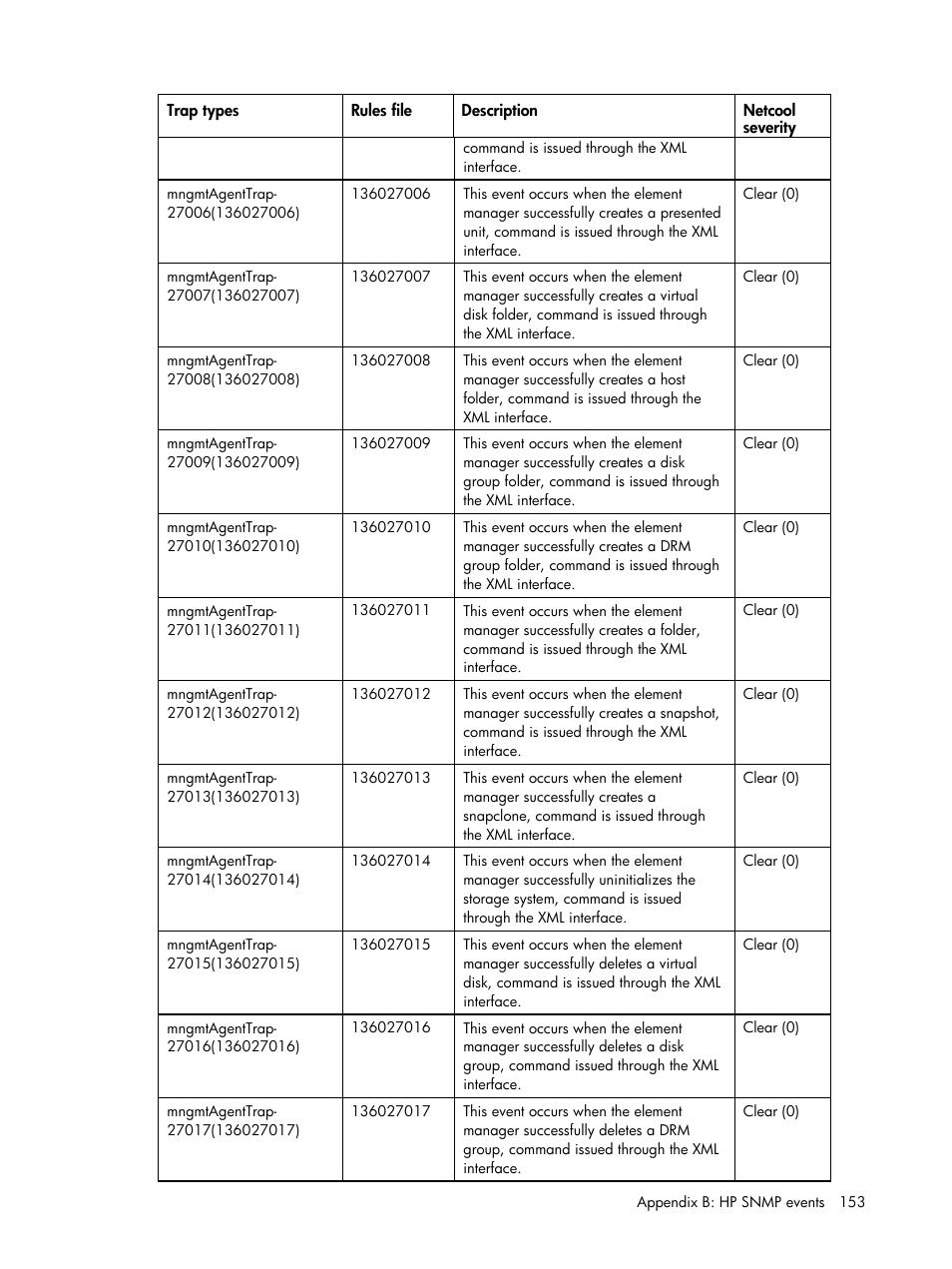 HP Insight Management for Tivoli User Manual | Page 153 / 270