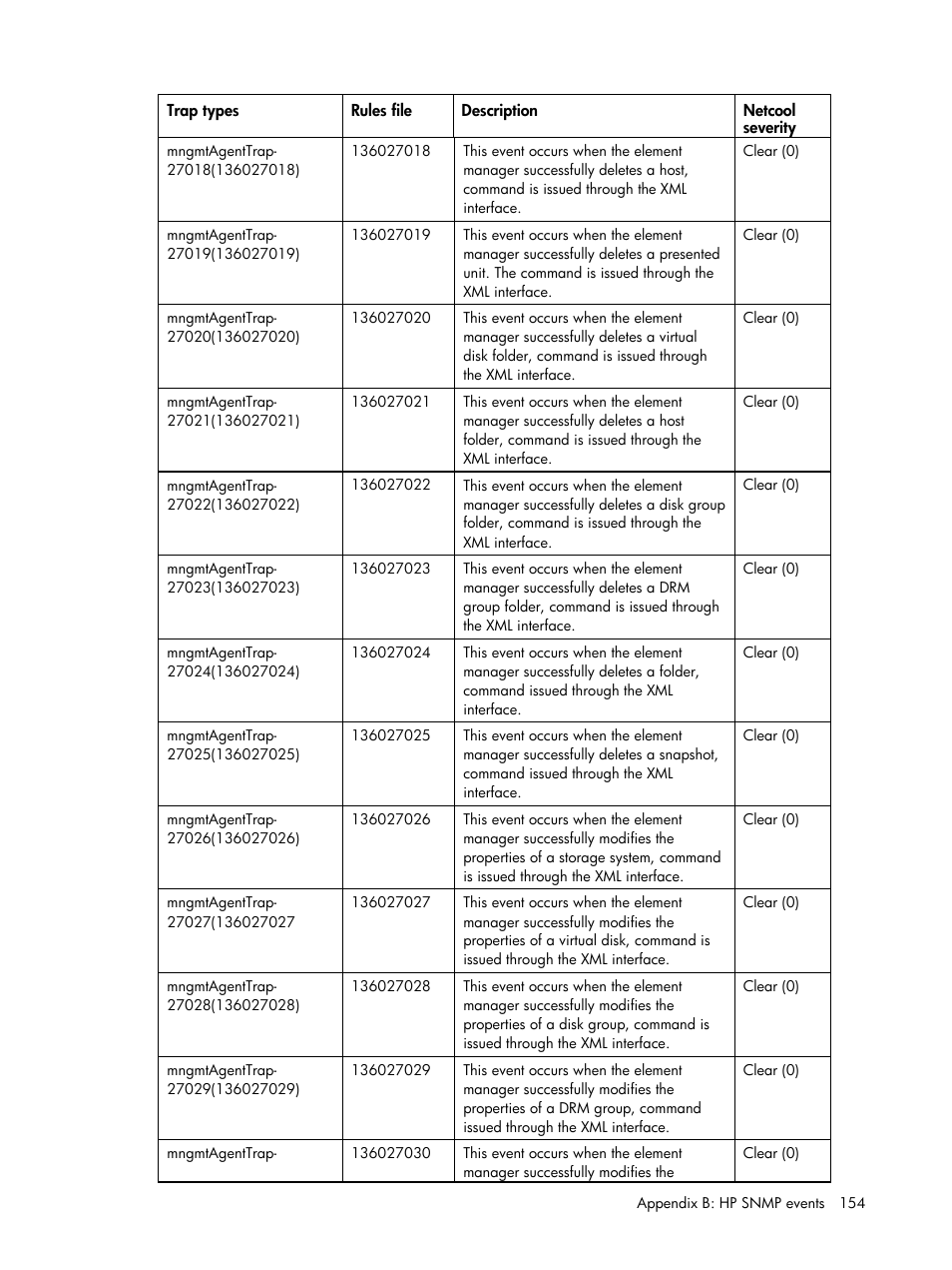 HP Insight Management for Tivoli User Manual | Page 154 / 270