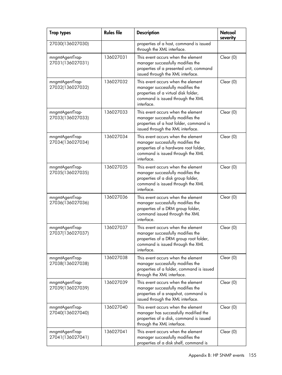 HP Insight Management for Tivoli User Manual | Page 155 / 270