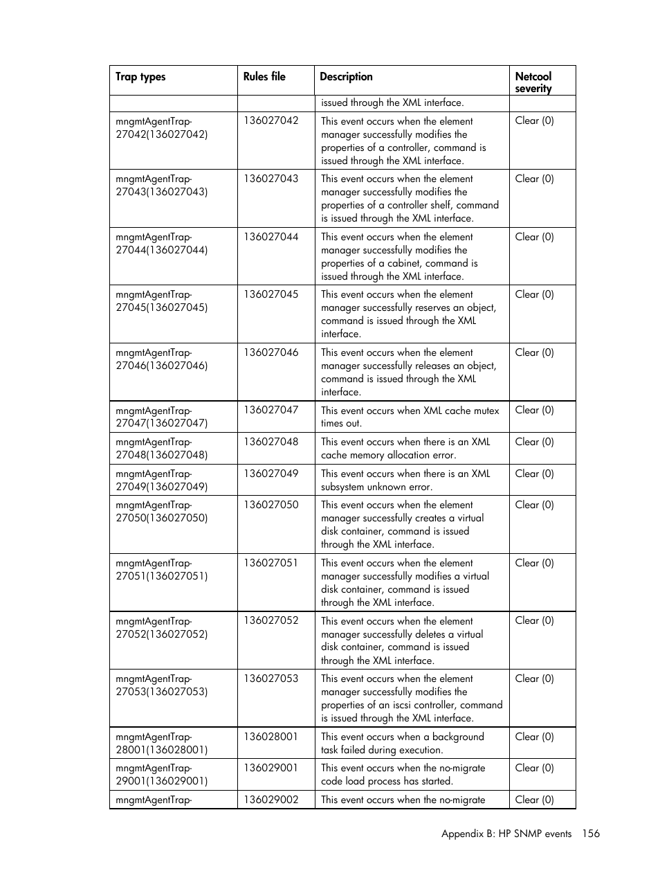 HP Insight Management for Tivoli User Manual | Page 156 / 270