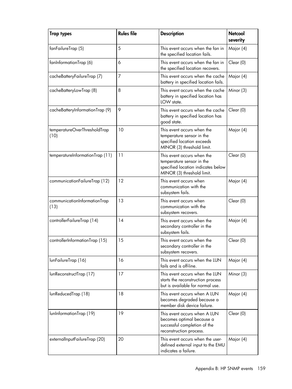 HP Insight Management for Tivoli User Manual | Page 159 / 270