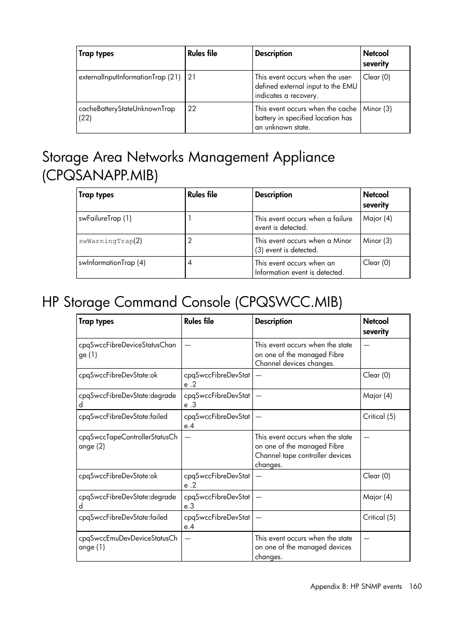 Hp storage command console (cpqswcc.mib) | HP Insight Management for Tivoli User Manual | Page 160 / 270