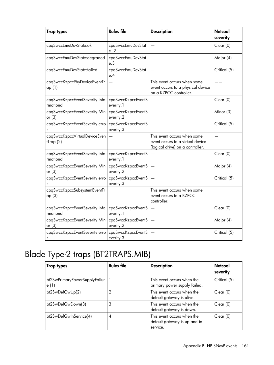 Blade type-2 traps (bt2traps.mib) | HP Insight Management for Tivoli User Manual | Page 161 / 270