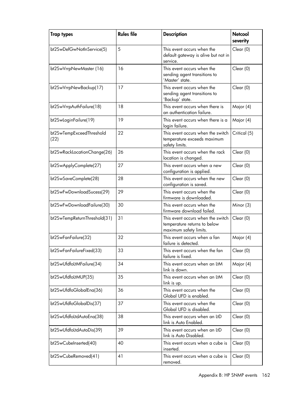 HP Insight Management for Tivoli User Manual | Page 162 / 270