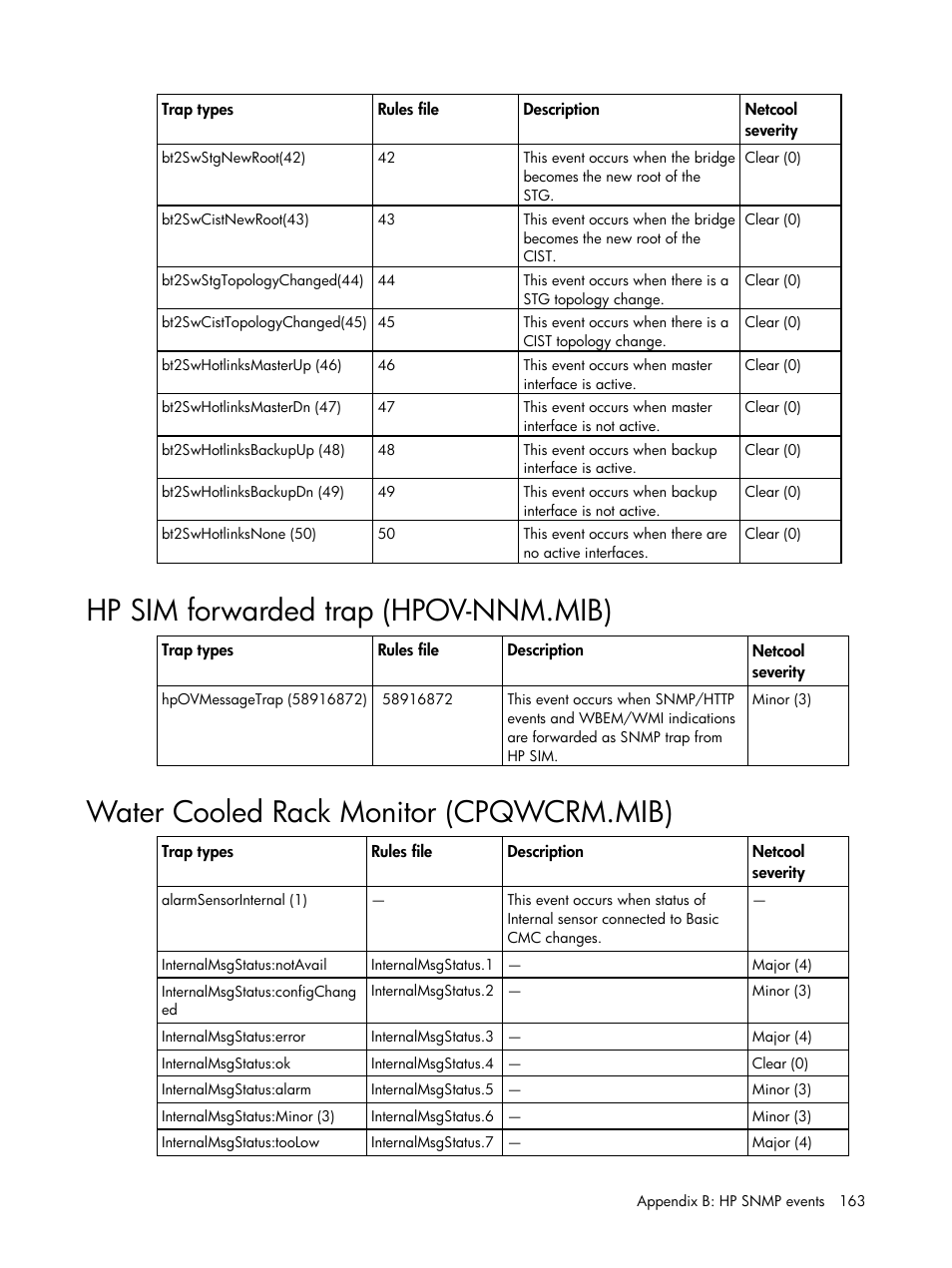 Hp sim forwarded trap (hpov-nnm.mib), Water cooled rack monitor (cpqwcrm.mib) | HP Insight Management for Tivoli User Manual | Page 163 / 270