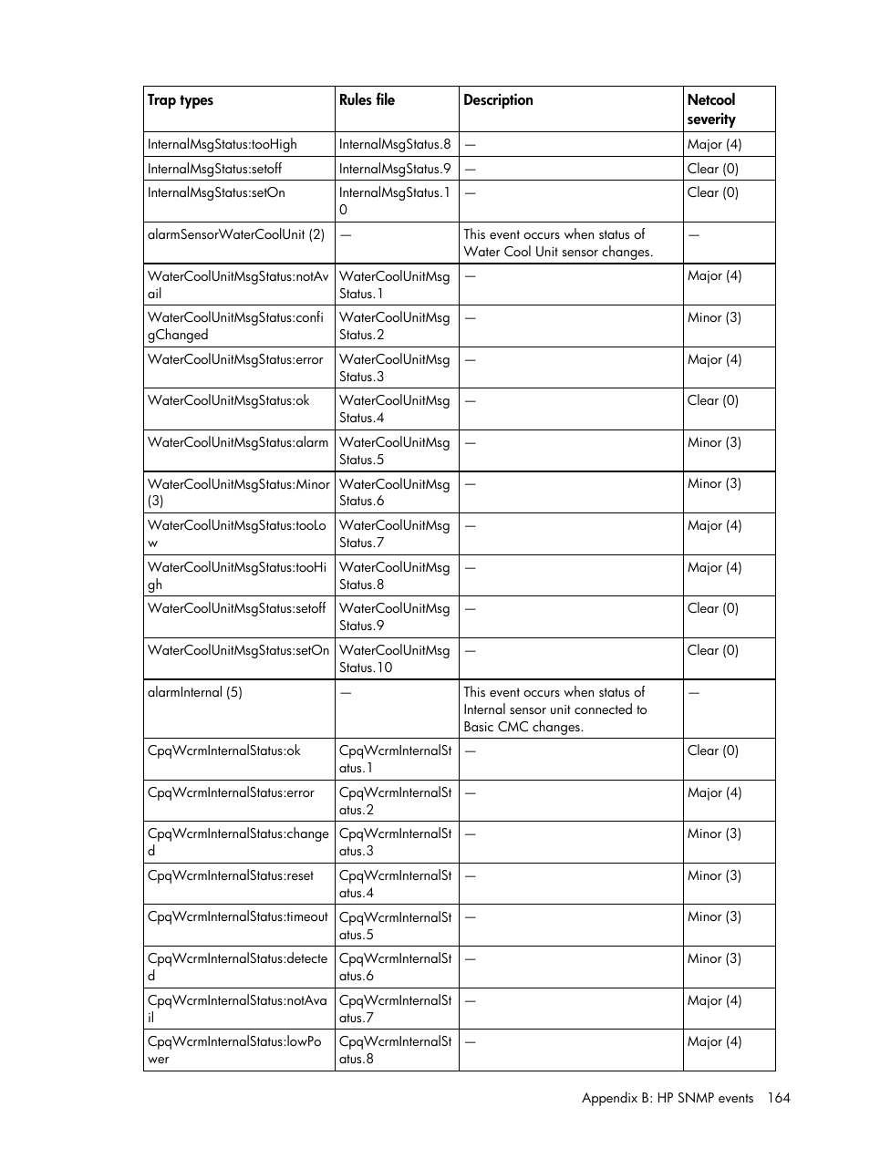 HP Insight Management for Tivoli User Manual | Page 164 / 270