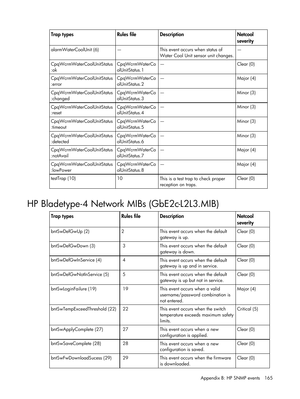 Hp bladetype-4 network mibs (gbe2c-l2l3.mib) | HP Insight Management for Tivoli User Manual | Page 165 / 270