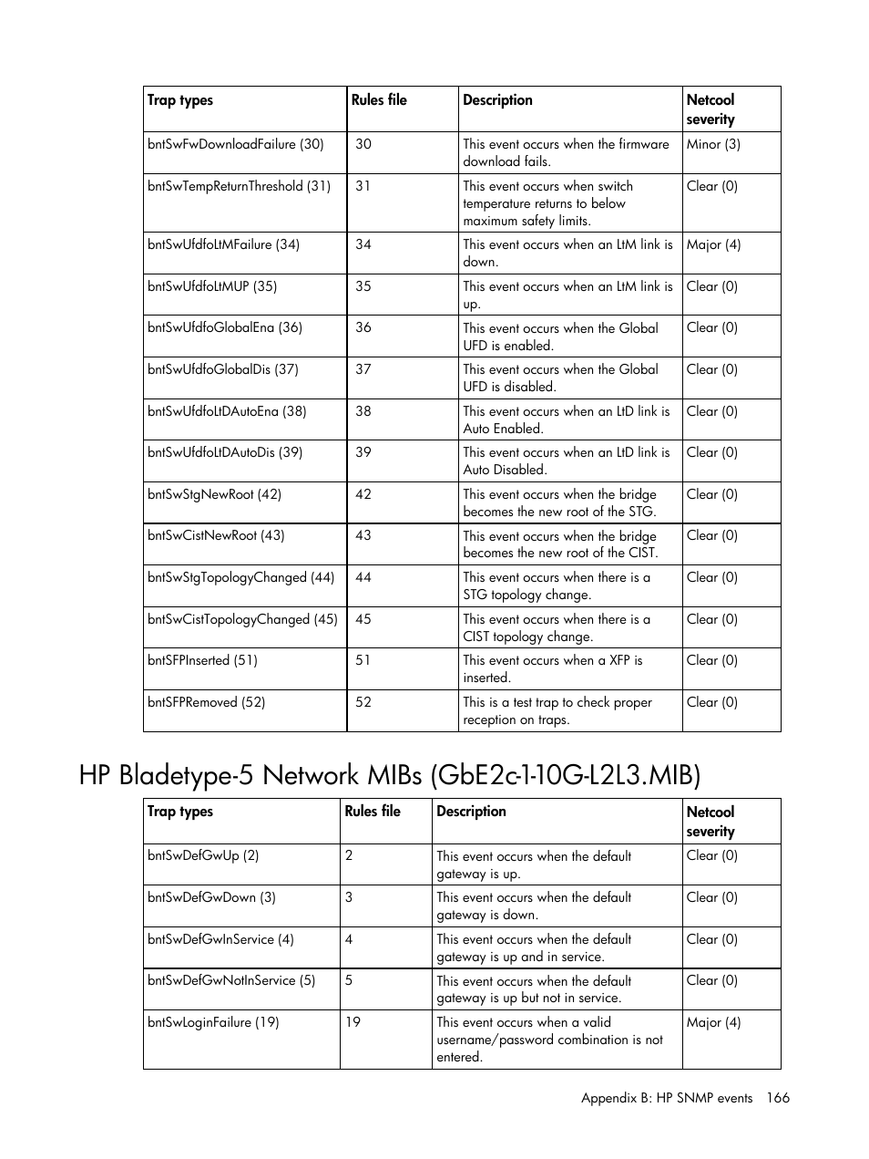 Hp bladetype-5 network mibs (gbe2c-1-10g-l2l3.mib) | HP Insight Management for Tivoli User Manual | Page 166 / 270