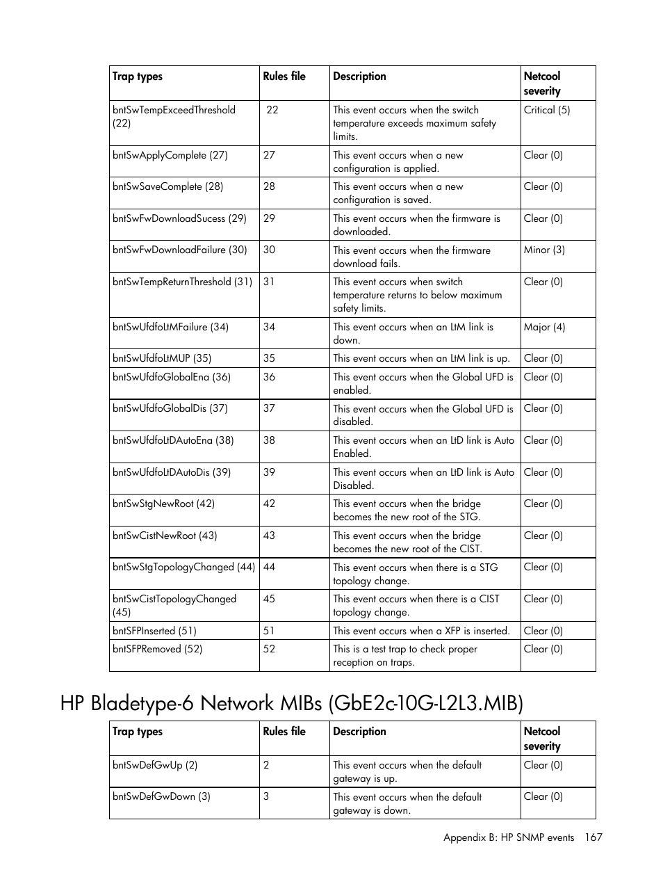 Hp bladetype-6 network mibs (gbe2c-10g-l2l3.mib) | HP Insight Management for Tivoli User Manual | Page 167 / 270