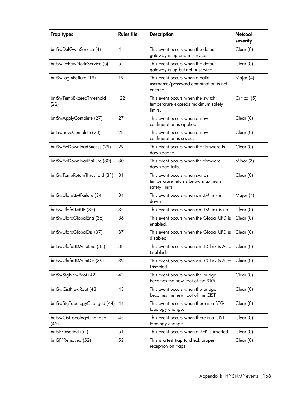 HP Insight Management for Tivoli User Manual | Page 168 / 270