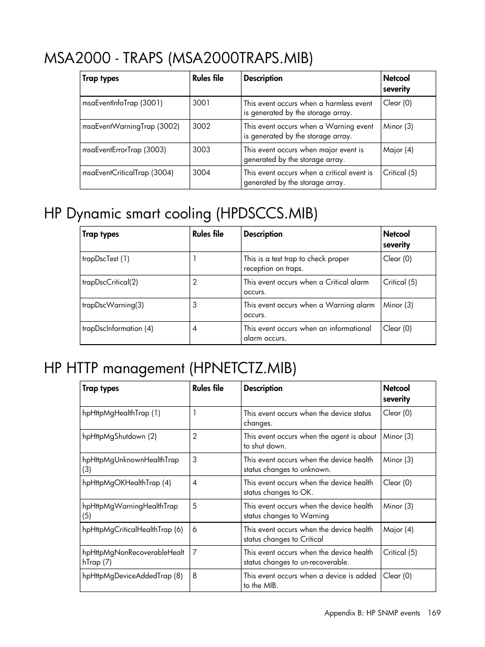 Msa2000 - traps (msa2000traps.mib), Hp dynamic smart cooling (hpdsccs.mib), Hp http management (hpnetctz.mib) | HP Insight Management for Tivoli User Manual | Page 169 / 270