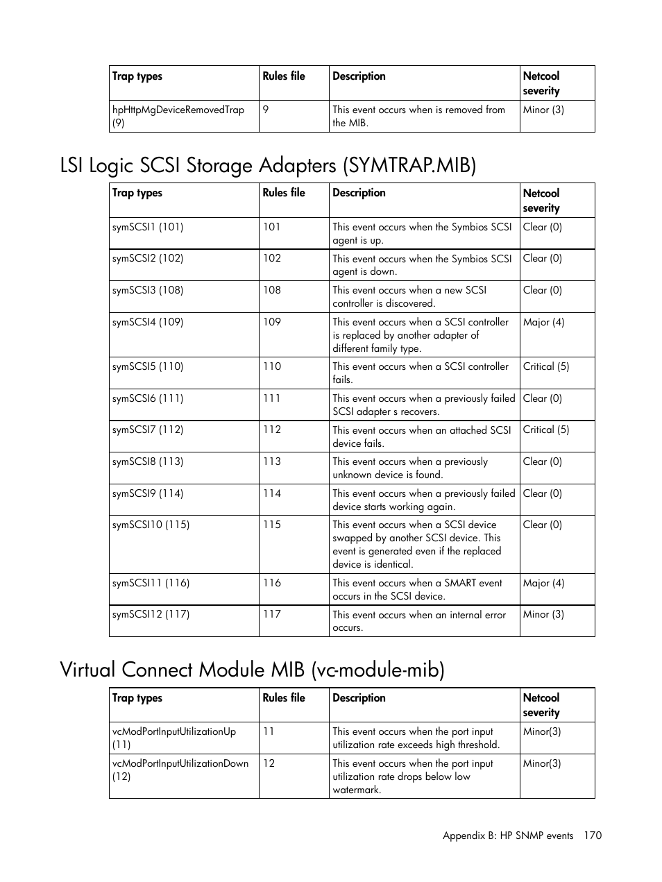 Lsi logic scsi storage adapters (symtrap.mib), Virtual connect module mib (vc-module-mib) | HP Insight Management for Tivoli User Manual | Page 170 / 270