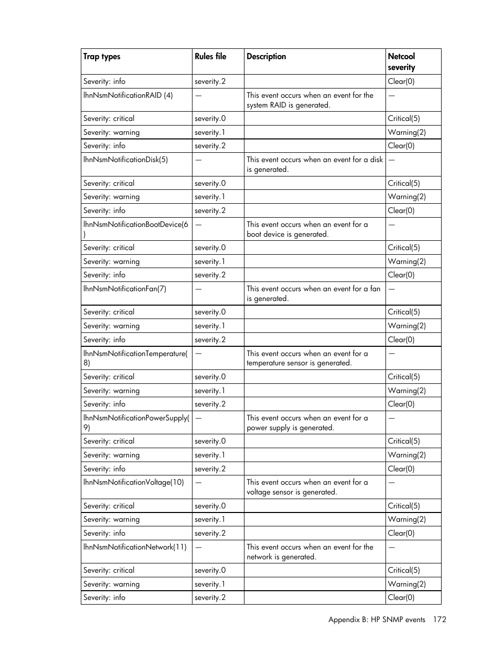 HP Insight Management for Tivoli User Manual | Page 172 / 270