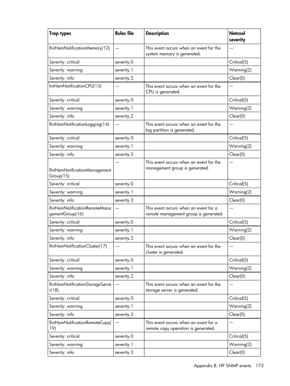 HP Insight Management for Tivoli User Manual | Page 173 / 270