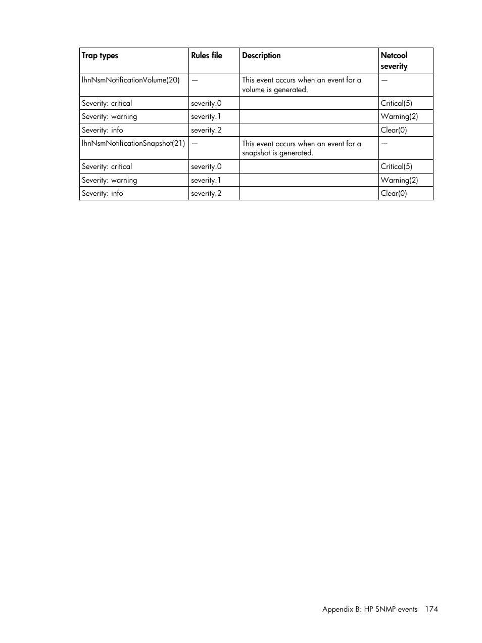 HP Insight Management for Tivoli User Manual | Page 174 / 270