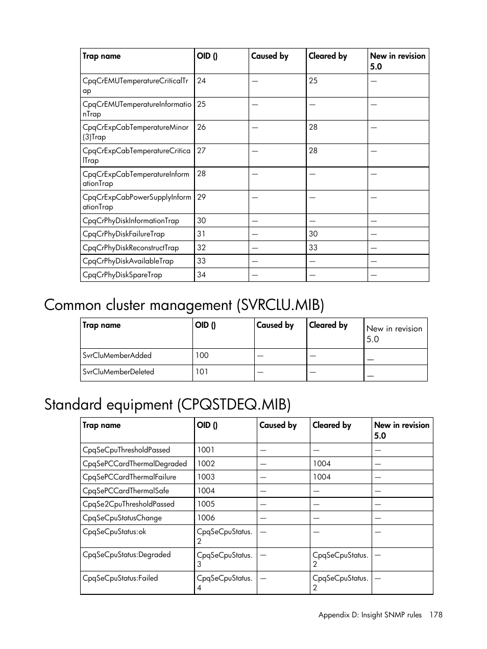 Common cluster management (svrclu.mib), Standard equipment (cpqstdeq.mib) | HP Insight Management for Tivoli User Manual | Page 178 / 270