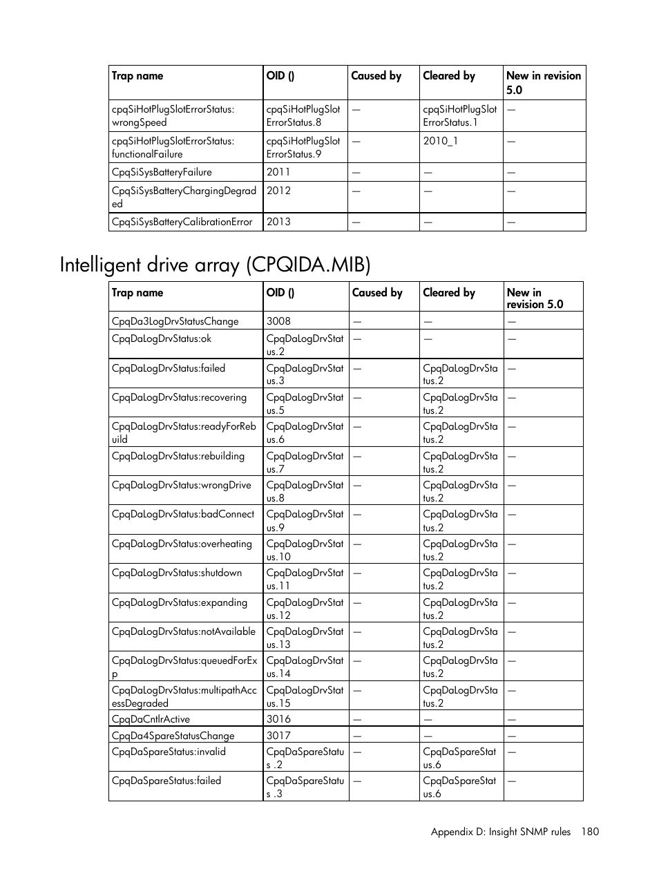 Intelligent drive array (cpqida.mib) | HP Insight Management for Tivoli User Manual | Page 180 / 270