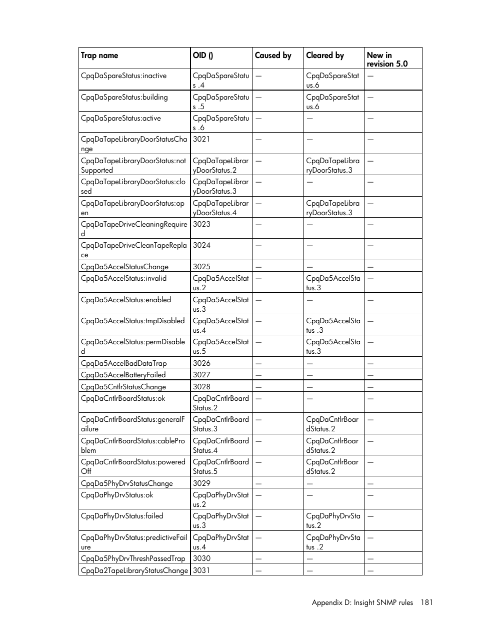 HP Insight Management for Tivoli User Manual | Page 181 / 270