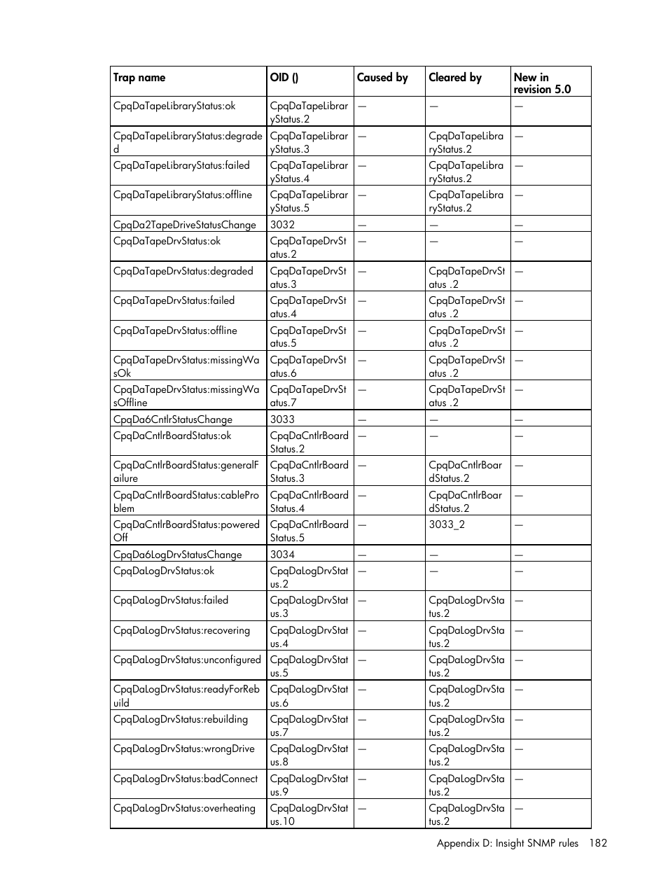 HP Insight Management for Tivoli User Manual | Page 182 / 270