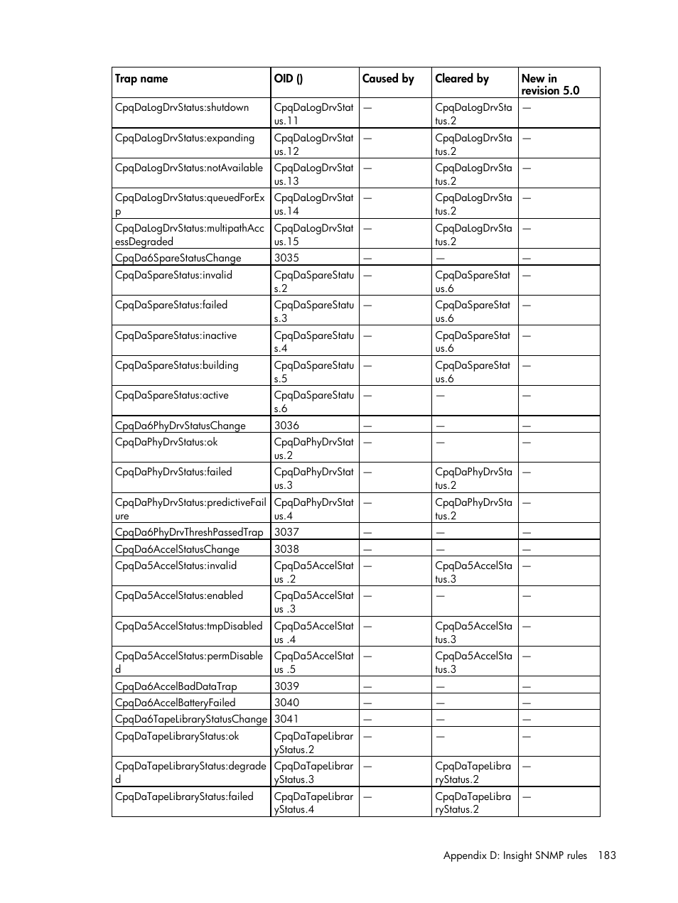 HP Insight Management for Tivoli User Manual | Page 183 / 270