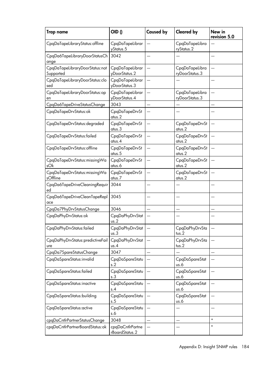 HP Insight Management for Tivoli User Manual | Page 184 / 270