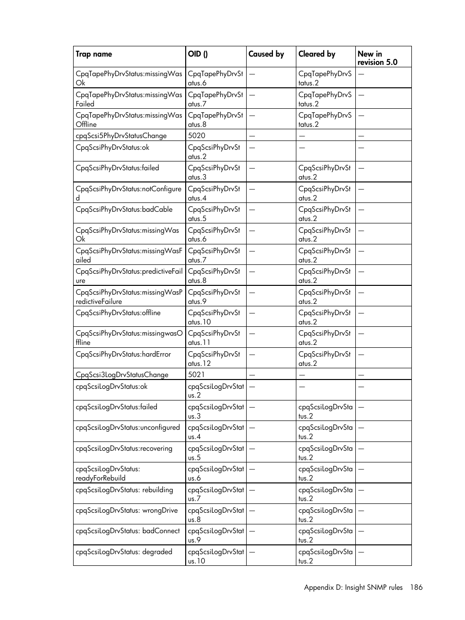 HP Insight Management for Tivoli User Manual | Page 186 / 270