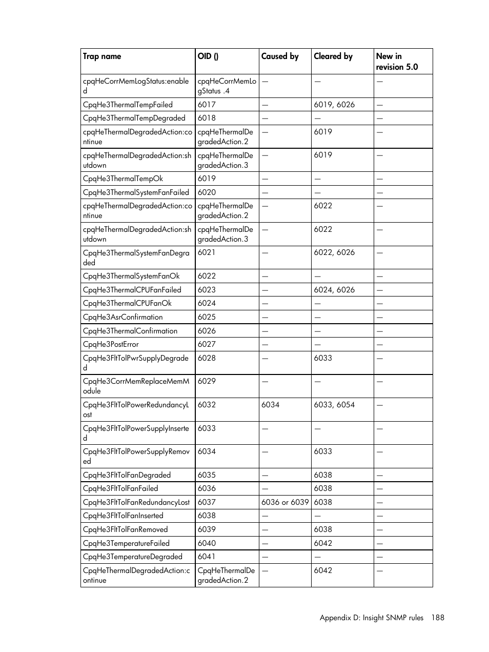 HP Insight Management for Tivoli User Manual | Page 188 / 270