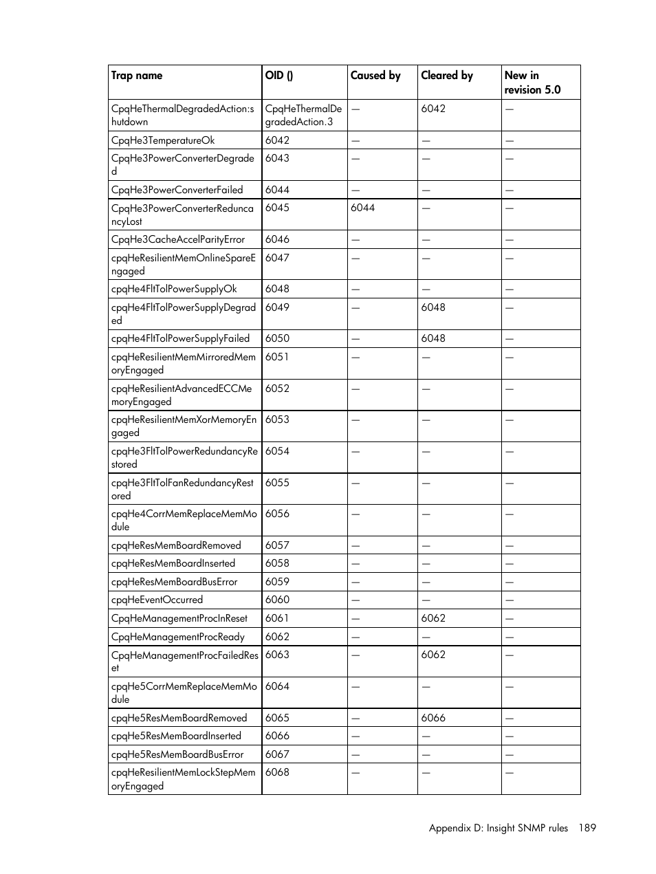 HP Insight Management for Tivoli User Manual | Page 189 / 270