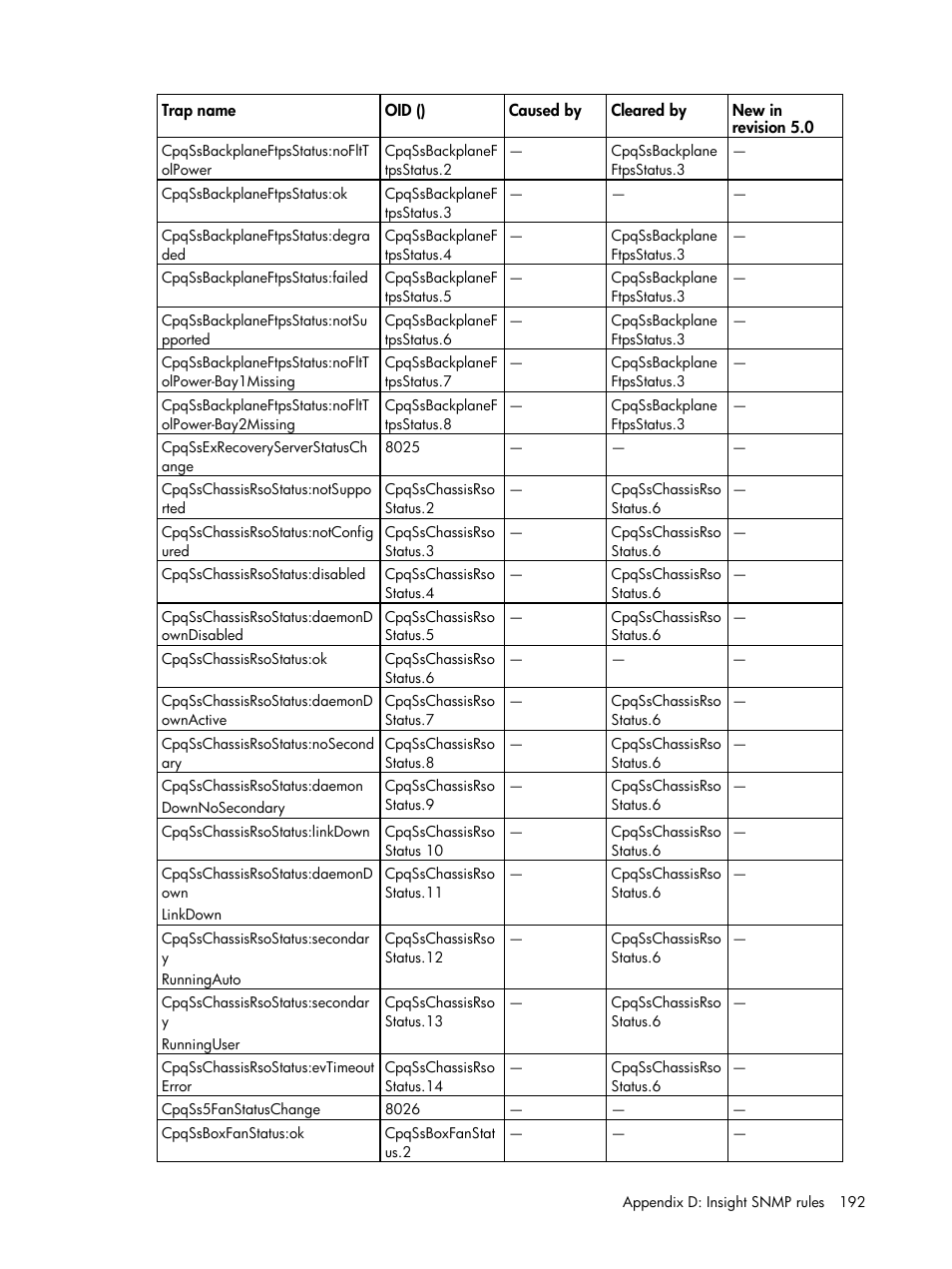 HP Insight Management for Tivoli User Manual | Page 192 / 270