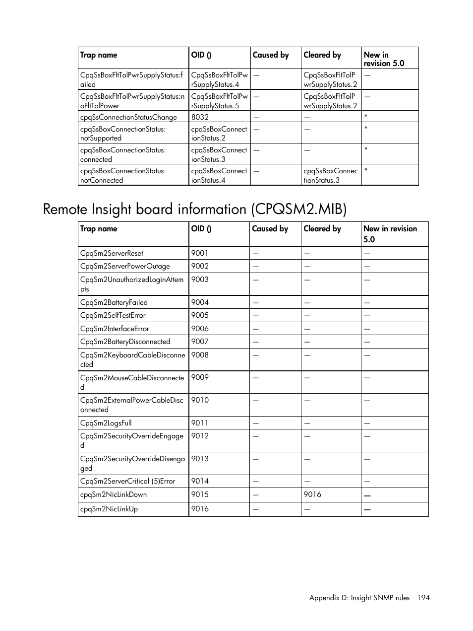 Remote insight board information (cpqsm2.mib) | HP Insight Management for Tivoli User Manual | Page 194 / 270