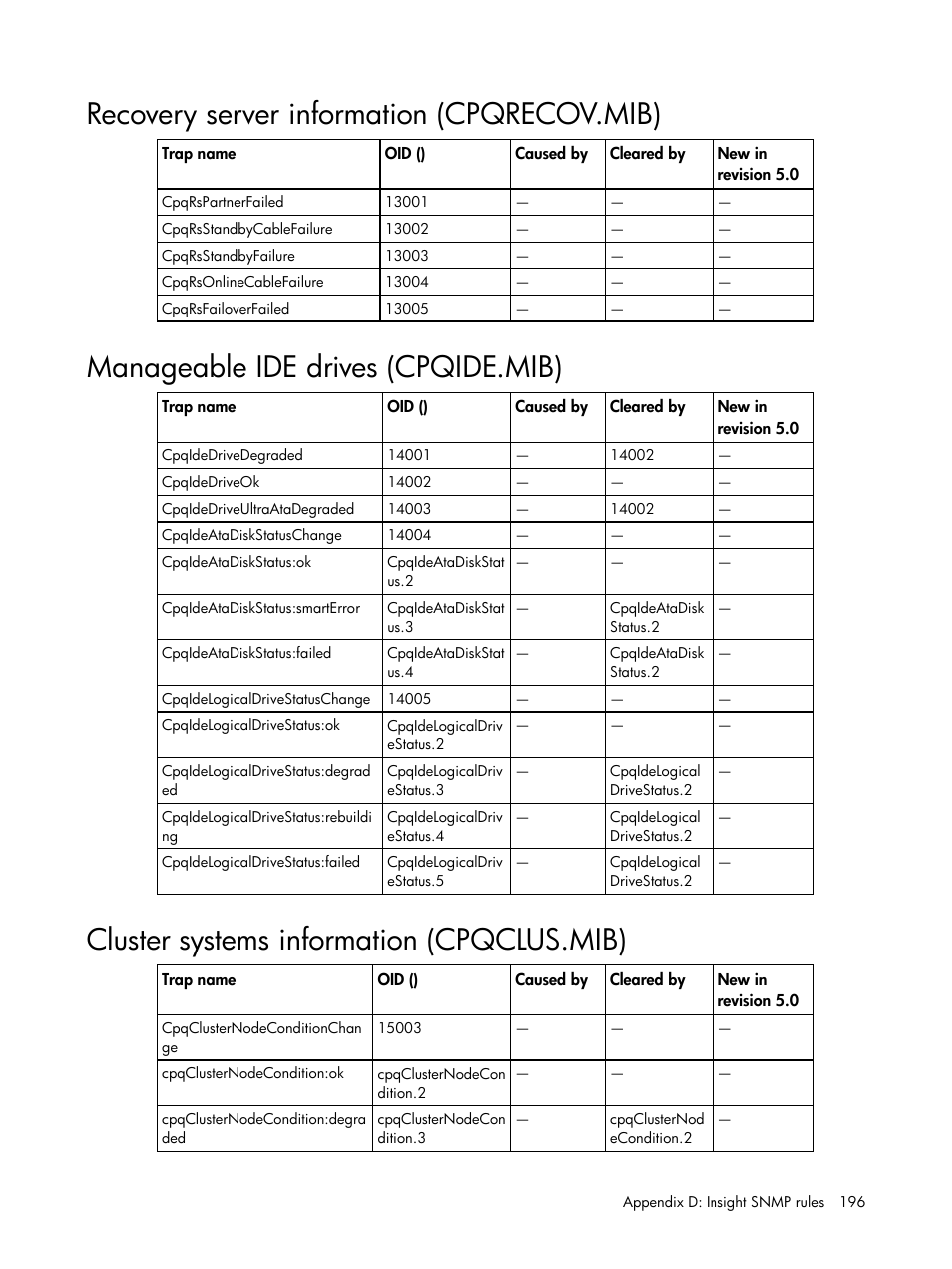 Recovery server information (cpqrecov.mib), Manageable ide drives (cpqide.mib), Cluster systems information (cpqclus.mib) | HP Insight Management for Tivoli User Manual | Page 196 / 270