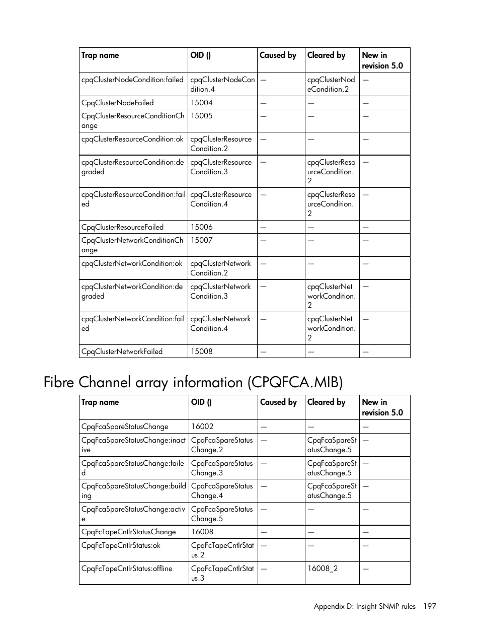 Fibre channel array information (cpqfca.mib) | HP Insight Management for Tivoli User Manual | Page 197 / 270