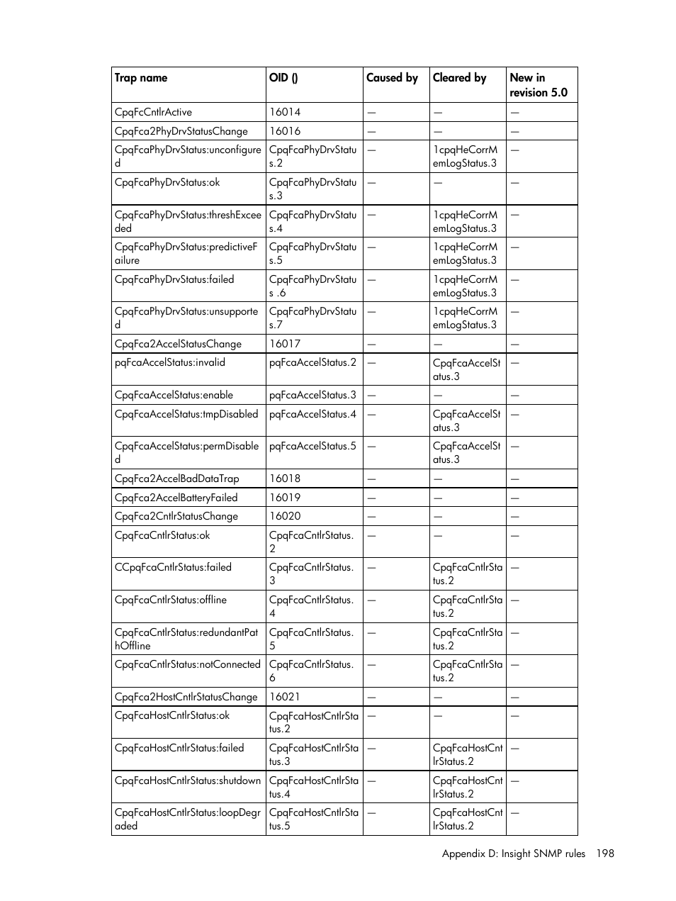 HP Insight Management for Tivoli User Manual | Page 198 / 270