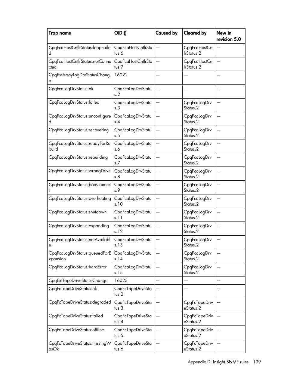 HP Insight Management for Tivoli User Manual | Page 199 / 270