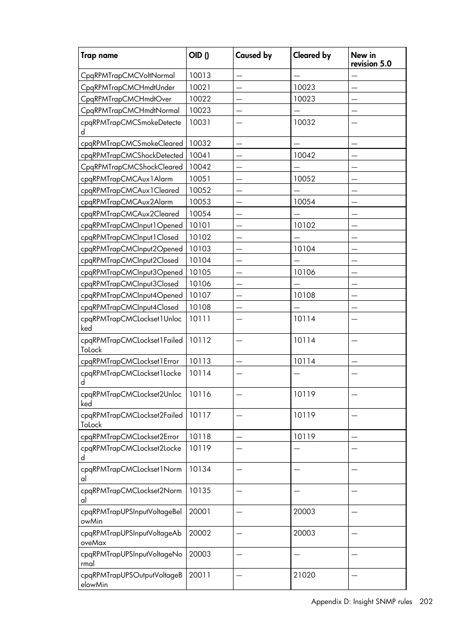 HP Insight Management for Tivoli User Manual | Page 202 / 270