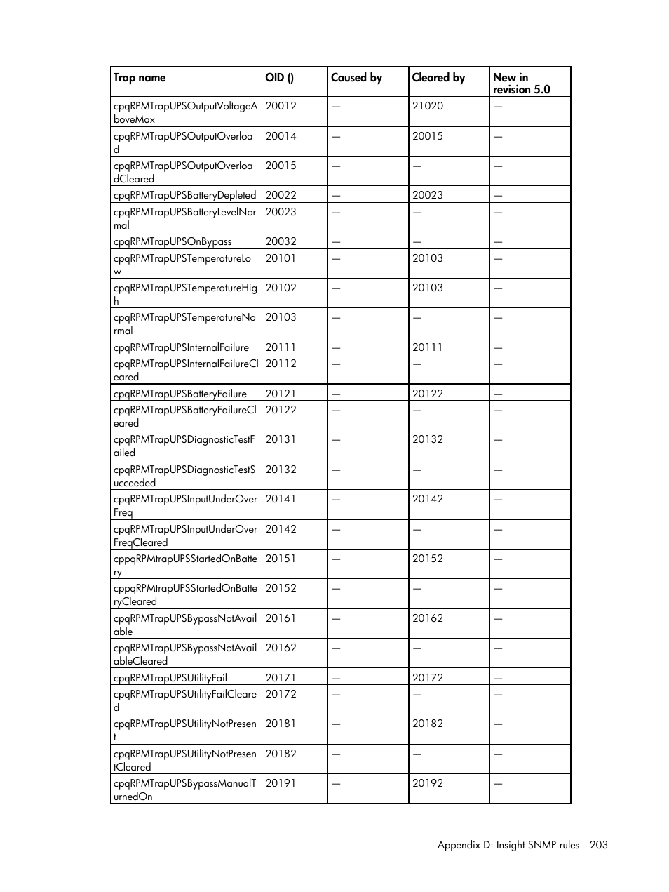 HP Insight Management for Tivoli User Manual | Page 203 / 270