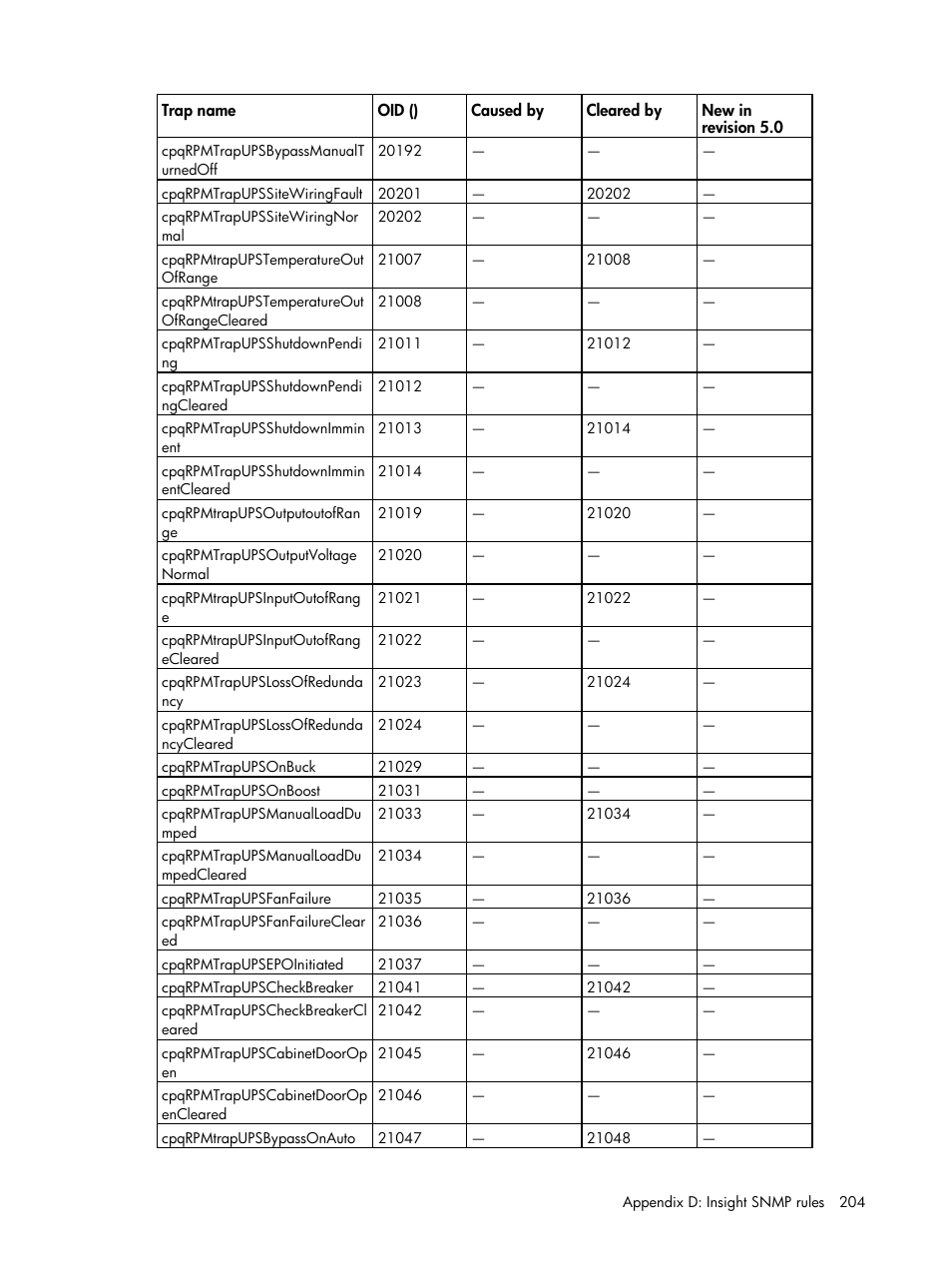 HP Insight Management for Tivoli User Manual | Page 204 / 270