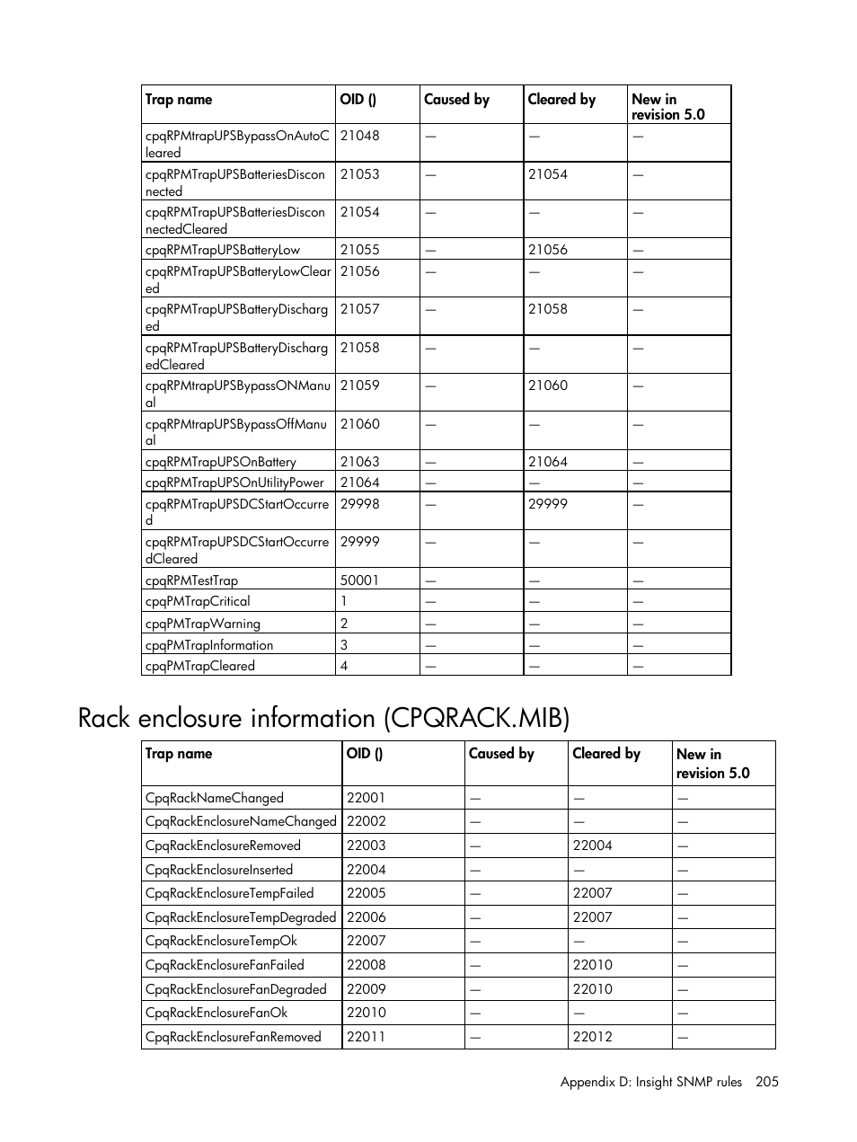 Rack enclosure information (cpqrack.mib) | HP Insight Management for Tivoli User Manual | Page 205 / 270