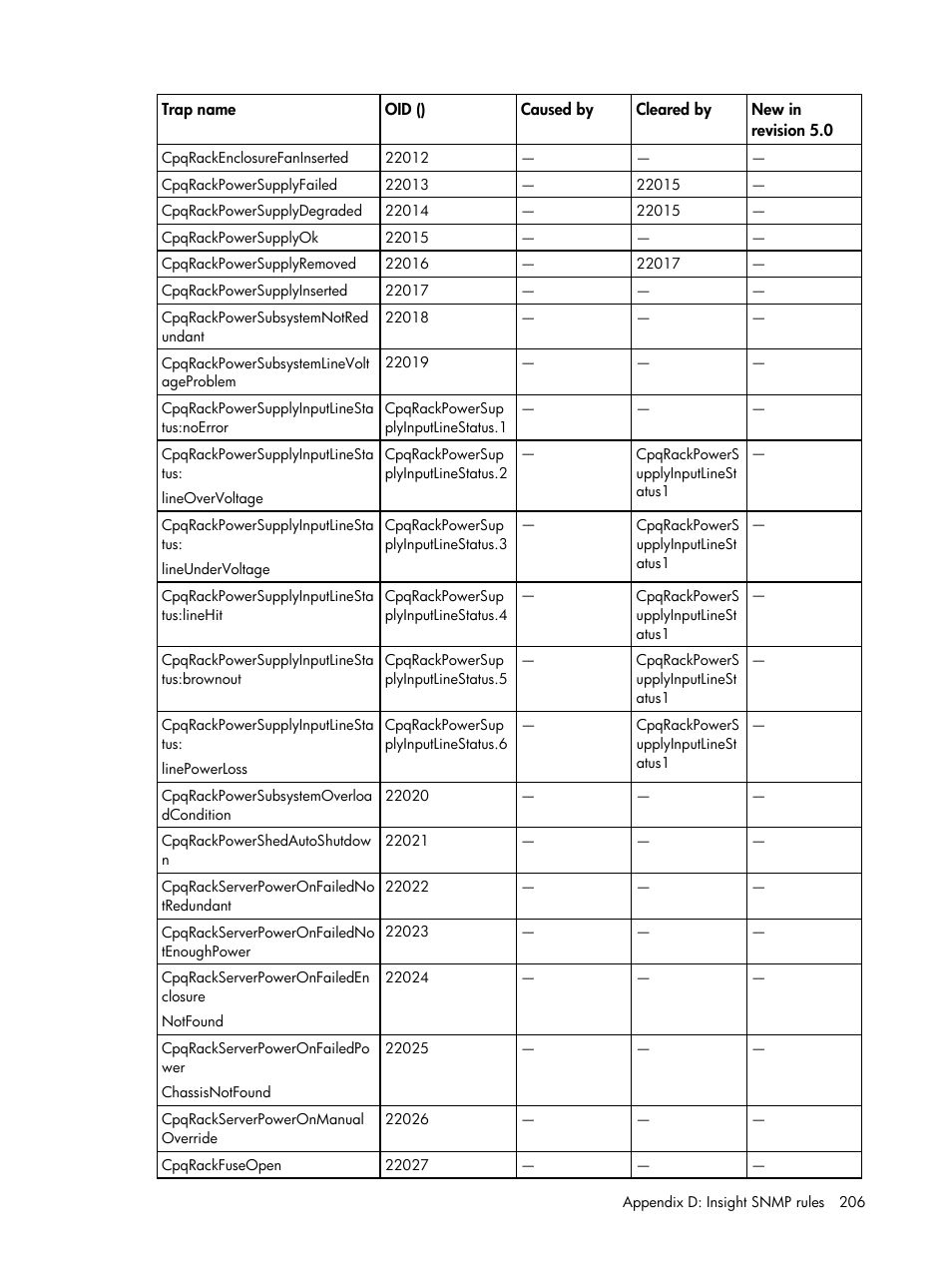 HP Insight Management for Tivoli User Manual | Page 206 / 270