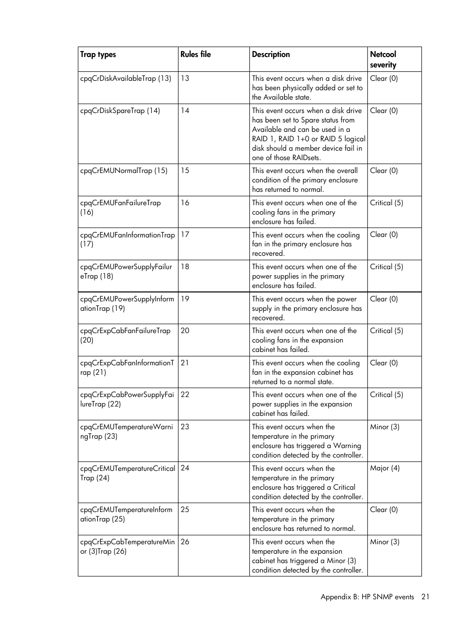 HP Insight Management for Tivoli User Manual | Page 21 / 270