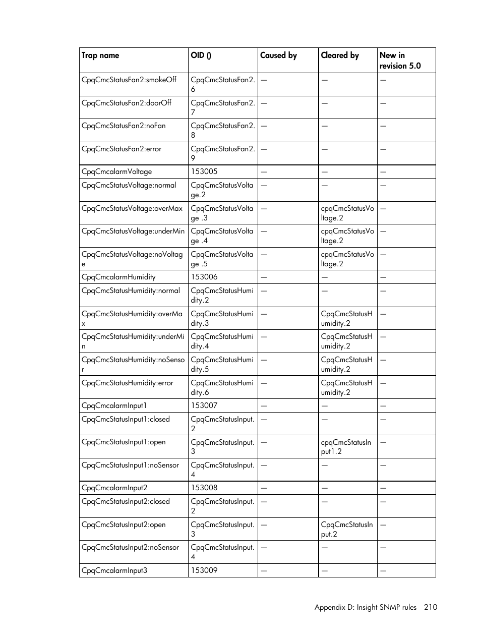 HP Insight Management for Tivoli User Manual | Page 210 / 270
