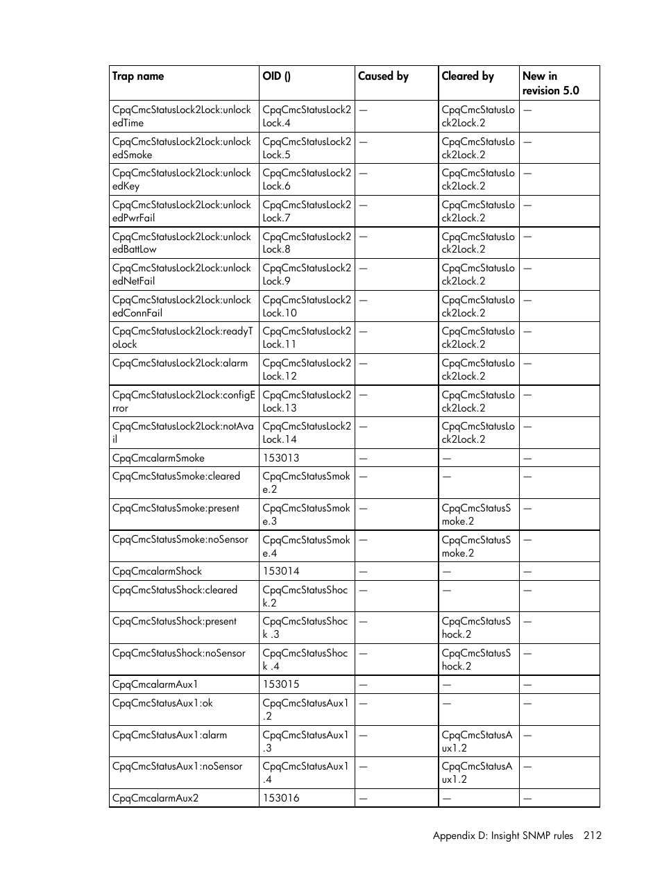 HP Insight Management for Tivoli User Manual | Page 212 / 270