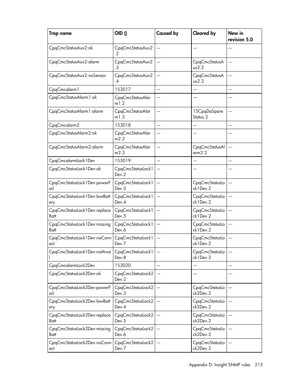 HP Insight Management for Tivoli User Manual | Page 213 / 270