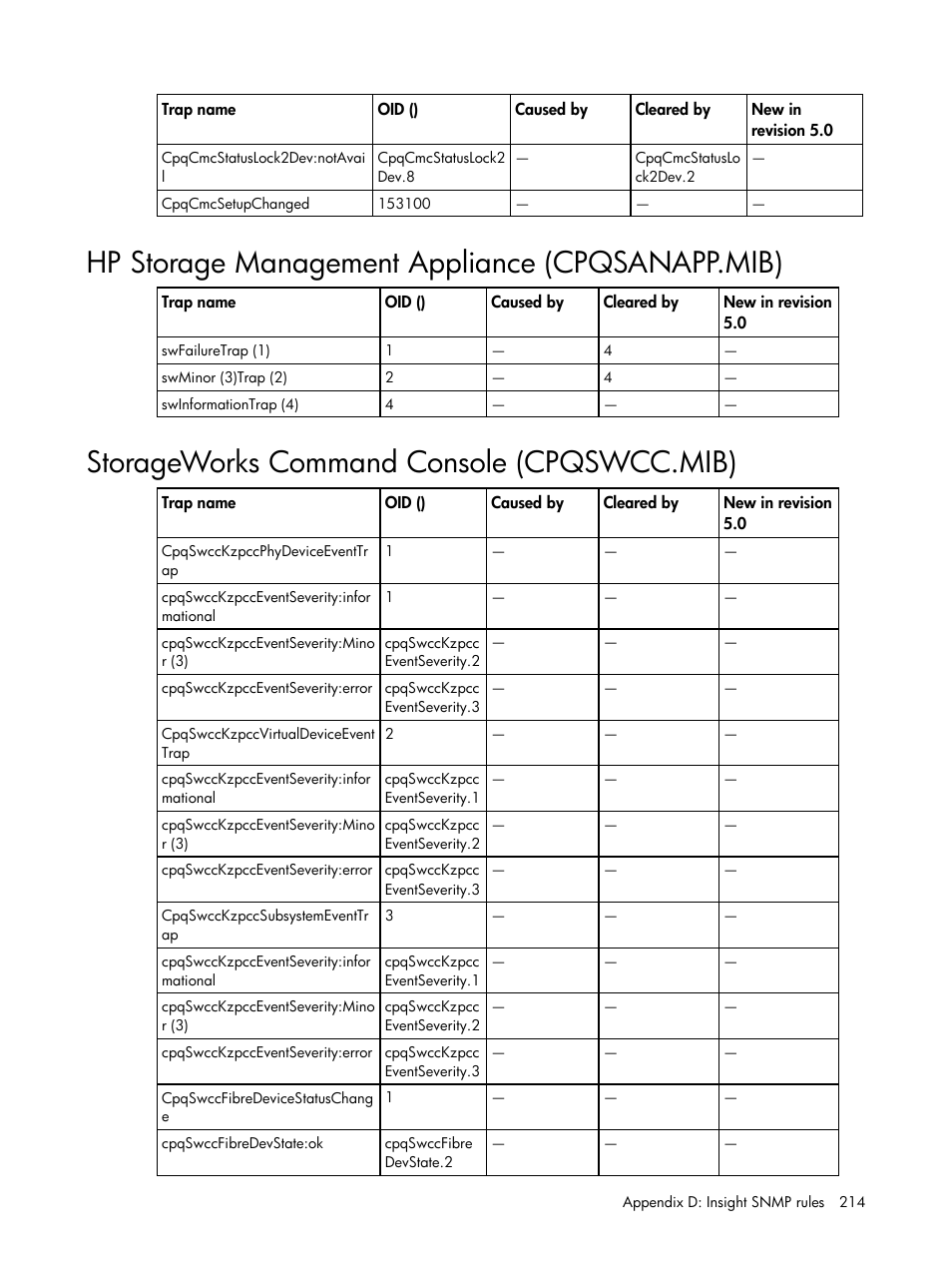 Hp storage management appliance (cpqsanapp.mib), Storageworks command console (cpqswcc.mib) | HP Insight Management for Tivoli User Manual | Page 214 / 270