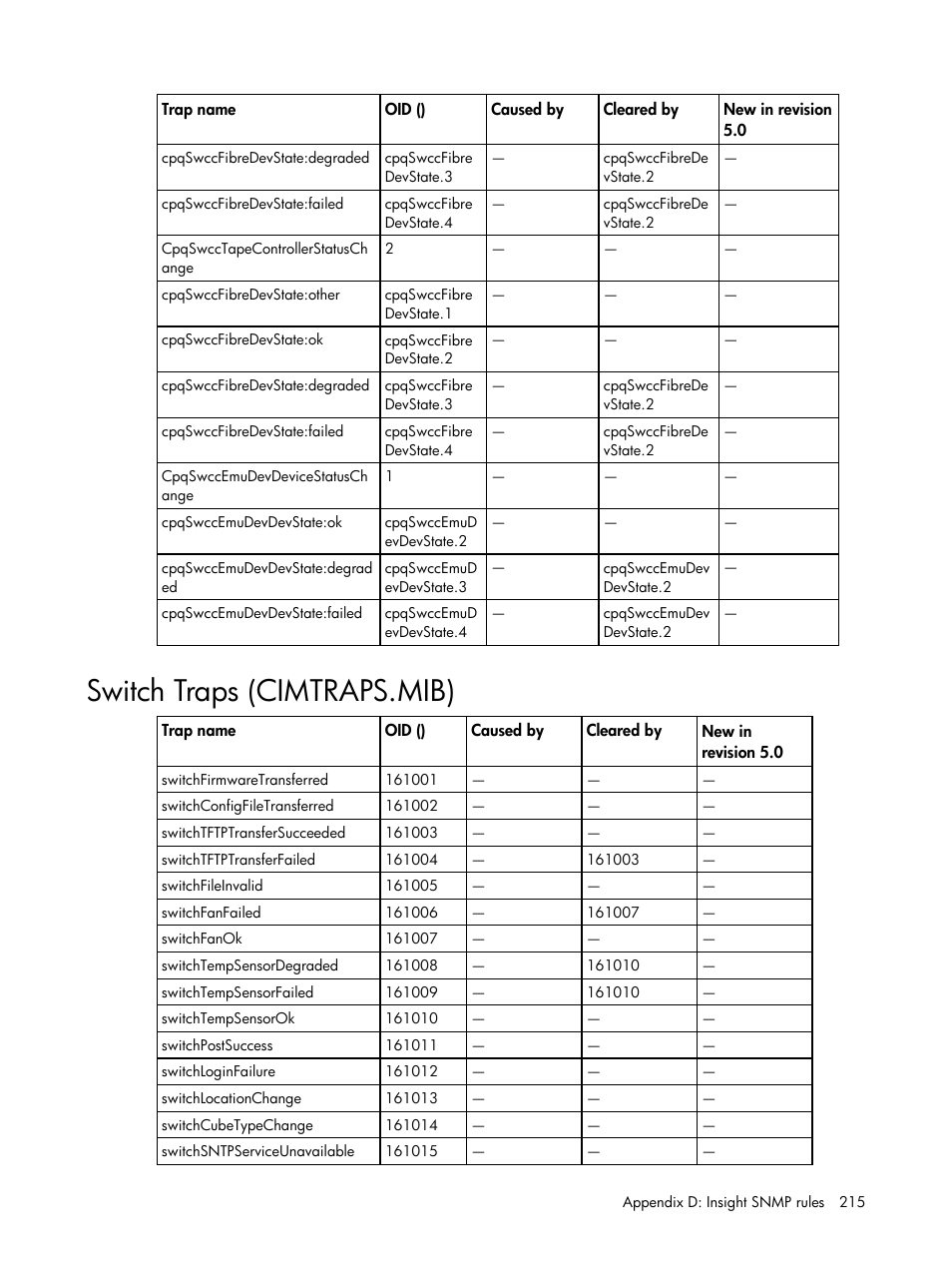 Switch traps (cimtraps.mib) | HP Insight Management for Tivoli User Manual | Page 215 / 270