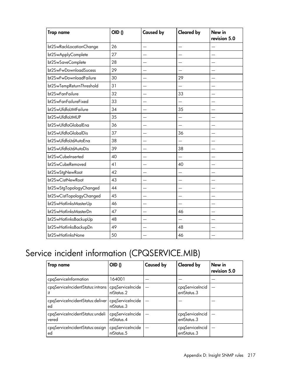 Service incident information (cpqservice.mib) | HP Insight Management for Tivoli User Manual | Page 217 / 270