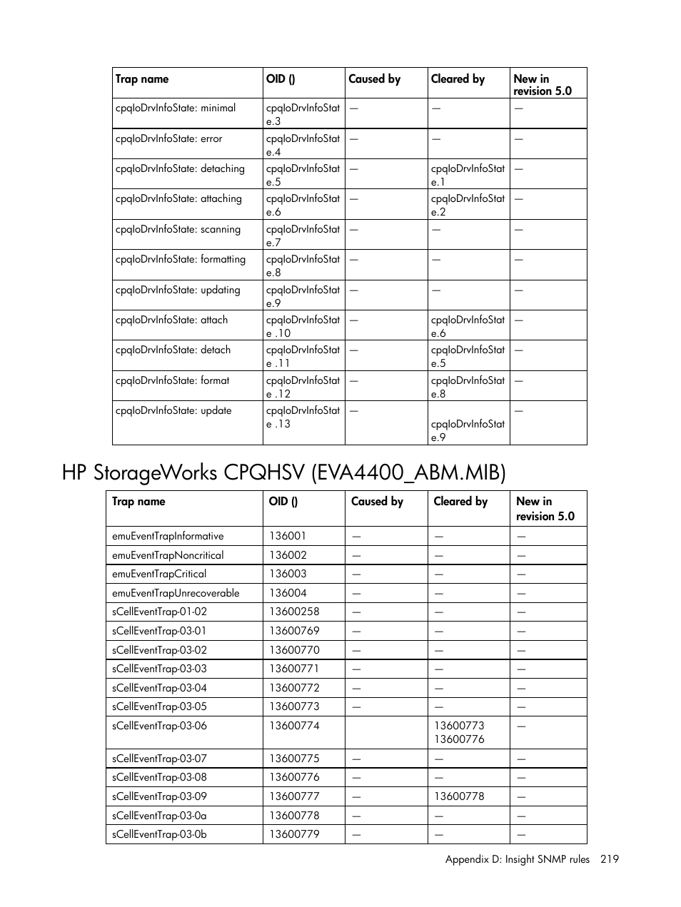 Hp storageworks cpqhsv (eva4400_abm.mib) | HP Insight Management for Tivoli User Manual | Page 219 / 270